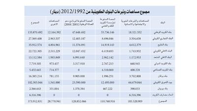 اتحاد المصارف: 373.9 مليون دينار مساهمات وتبرعات البنوك الكويتية لخدمة المجتمع