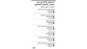 البورصات الخليجية تتهاوى على وقع تراجع أسعار النفط