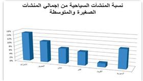 «ليدرز جروب»: الكويت الأقل خليجياً في نسبة  المنشآت السياحية