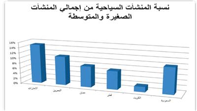 «ليدرز جروب»: الكويت الأقل خليجياً في نسبة  المنشآت السياحية