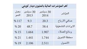 أرباح بنك بوبيان تقفز %117 إلى 20.3 مليون دينار في 9 أشهر