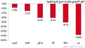 «كميفك»: الكويت في آخر قاطرة البورصات الخليجية الخاسرة