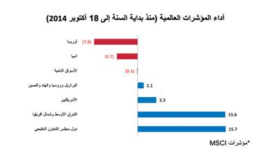 «الوطني للاستثمار»: %15.7 مكاسب مؤشر دول «الخليجي» منذ بداية العام