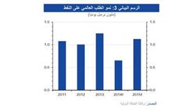 «الوطني»: أسعار النفط عند أقل مستوى منذ 4 أشهر بسبب زيادة الإنتاج وتراجع الطلب