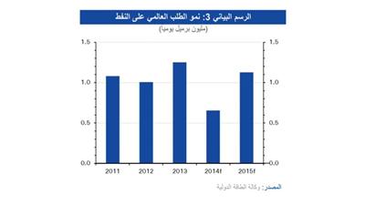 «الوطني»: أسعار النفط عند أقل مستوى منذ 4 أشهر بسبب زيادة الإنتاج وتراجع الطلب