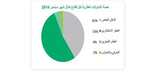 «بيتك»: تداولات السكن الخاص ترتفع %39 مقابل %64 لـ«الاستثماري» و%22 لـ«التجاري»