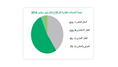 «بيتك»: تداولات السكن الخاص ترتفع %39 مقابل %64 لـ«الاستثماري» و%22 لـ«التجاري»