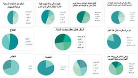 «موارد»: %77 يؤيدون إضافة عطلات جديدة تمثل أدياناً وطوائف أخرى