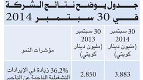 أرباح «المزايا» تقفز %585 إلى 5.6 ملايين دينار خلال تسعة أشهر