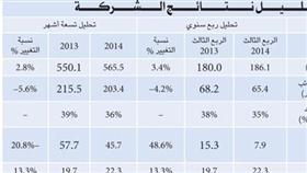 عملاء «Ooredoo» زادوا %13.3 إلى 22.3 مليوناً والإيرادات ارتفعت إلى 565.5 مليون دينار