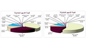 «الاستثمارات»: فكرة طرح الحكومة لأسهمها للاكتتاب .. يكسوها الغموض
