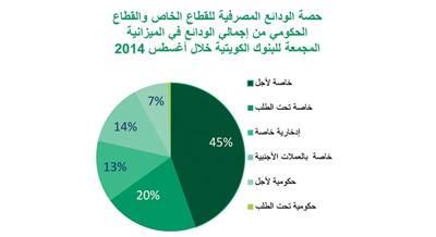 «بيتك»: الميزانية المجمعة للبنوك ارتفعت %0.5 إلى 54.2 مليار دينار