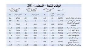«الوطني»: نمو معتدل للائتمان في أغسطس وزيادة كبيرة في القروض الاستهلاكية
