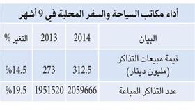 312.6 مليون دينار قيمة تذاكر السفر في 9 أشهر