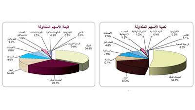 «الاستثمارات»: 826 مليون دينار تبخرت من البورصة في أكتوبر