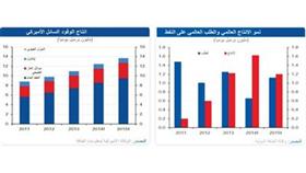 «الوطني»: الكويت وقطر والإمارات تحتفظ بسعر تعادل أقل من أسعار النفط الحالية