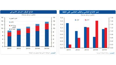«الوطني»: الكويت وقطر والإمارات تحتفظ بسعر تعادل أقل من أسعار النفط الحالية