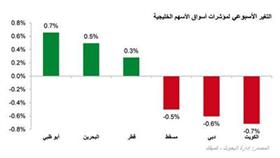 «كميفك»: تدني السيولة يعكس عدم الإقبال على غالبية الأسهم في بورصة الكويت