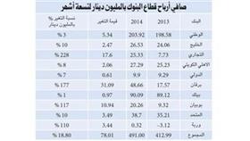 الأرباح الاجمالية للبنوك ترتفع %18.8 إلى 491 مليون دينار في 9 أشهر