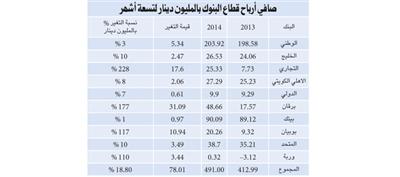 الأرباح الاجمالية للبنوك ترتفع %18.8 إلى 491 مليون دينار في 9 أشهر