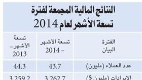 «زين» تربح 570 مليون دولار وتتوقع ادراج تابعتها في البحرين نوفمبر الجاري