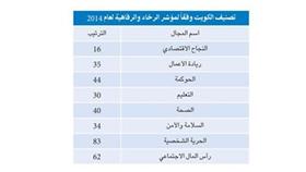 الكويت الثانية عربياً والـ36 عالمياً في الرخاء والرفاهية