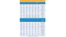«الوطني»: أداء معتدل للعقار «السكني».. متقلب لـ «التجاري».. ثابت لـ «الاستثماري»