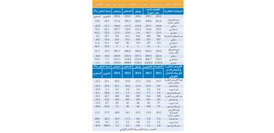 «الوطني»: أداء معتدل للعقار «السكني».. متقلب لـ «التجاري».. ثابت لـ «الاستثماري»