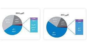 «الدولي»: مبيعات العقار في 10 أشهر تحقق %90.3 من إجمالي 2007
