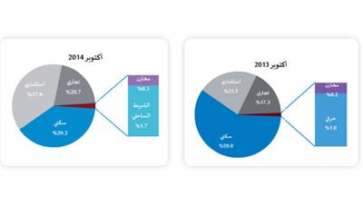 «الدولي»: مبيعات العقار في 10 أشهر تحقق %90.3 من إجمالي 2007