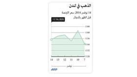 الذهب يتجه إلى تسجيل ثالث هبوط في أربعة أسابيع