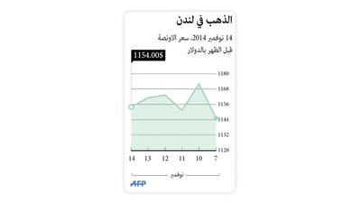 الذهب يتجه إلى تسجيل ثالث هبوط في أربعة أسابيع