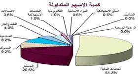 «الاستثمارات»: القيمة الرأسمالية للبورصة تتراجع %2 بواقع 647 مليون دينار