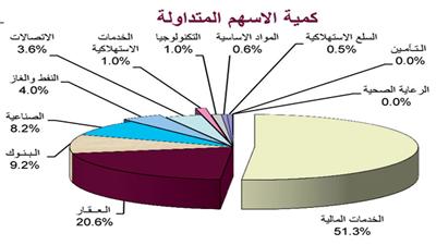 «الاستثمارات»: القيمة الرأسمالية للبورصة تتراجع %2 بواقع 647 مليون دينار