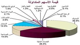 «الاستثمارات»: القيمة الرأسمالية للبورصة تتراجع %2 بواقع 647 مليون دينار