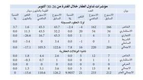 العقارات المتداولة ترتفع %9.9 والقيمة تتراجع إلى 110.6 ملايين دينار