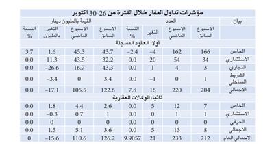 العقارات المتداولة ترتفع %9.9 والقيمة تتراجع إلى 110.6 ملايين دينار