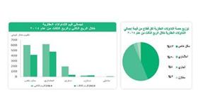«بيتك»: السيولة العقارية المتداولة تتراجع %33 بالربع الثالث