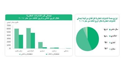 «بيتك»: السيولة العقارية المتداولة تتراجع %33 بالربع الثالث