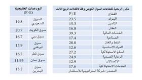 الأسهم الكويتية «الأغلى خليجياً» وفقاً لمعيار الـ (P/E)!!!