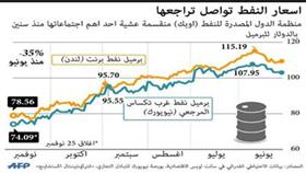 النفط الكويتي يتراجع إلى 73.1 دولاراً وسط توقعات متضاربة لاجتماع «أوبك»