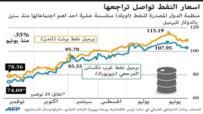 النفط الكويتي يتراجع إلى 73.1 دولاراً وسط توقعات متضاربة لاجتماع «أوبك»