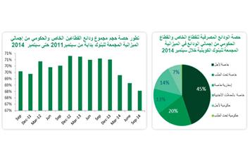 «بيتك»: ودائع البنوك ترتفع %4.5 إلى 36.7 مليار دينار