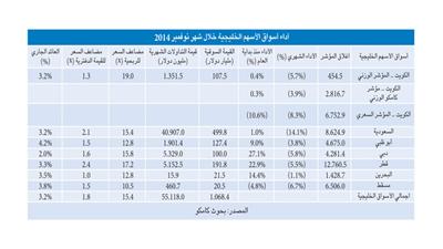 «الكويتية الصينية»: هل حان وقت تقليص الاستثمارات بالأسهم الخليجية؟