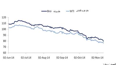 «المركز»: دول «الخليجي» قد تخسر ثلث إيراداتها النفطية