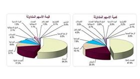 «الاستثمارات»: نصف السيولة المتداولة أمس من تبديل مراكز على سهم أحد البنوك