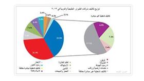 شركات الطيران «تتجاهل» انخفاض تكلفة الوقود