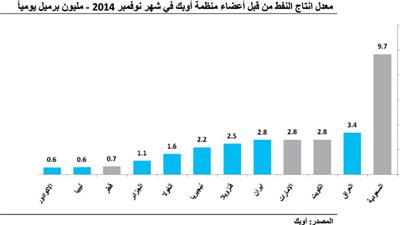 «كامكو»: النفط الكويتي خسر %12 خلال الأيام الأولى من ديسمبر
