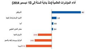 «الوطني للاستثمار»: %0.4 مكاسب مؤشر دول «الخليجي» منذ بداية العام