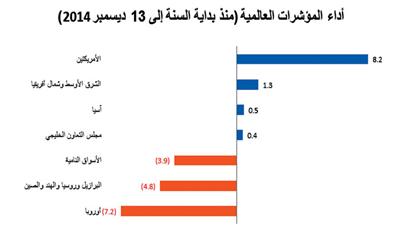 «الوطني للاستثمار»: %0.4 مكاسب مؤشر دول «الخليجي» منذ بداية العام